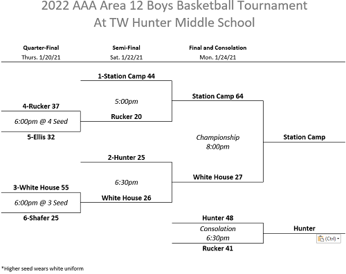 2022 Boys Bracket Final