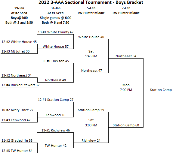 2022 Boys Sectional Bracket Final